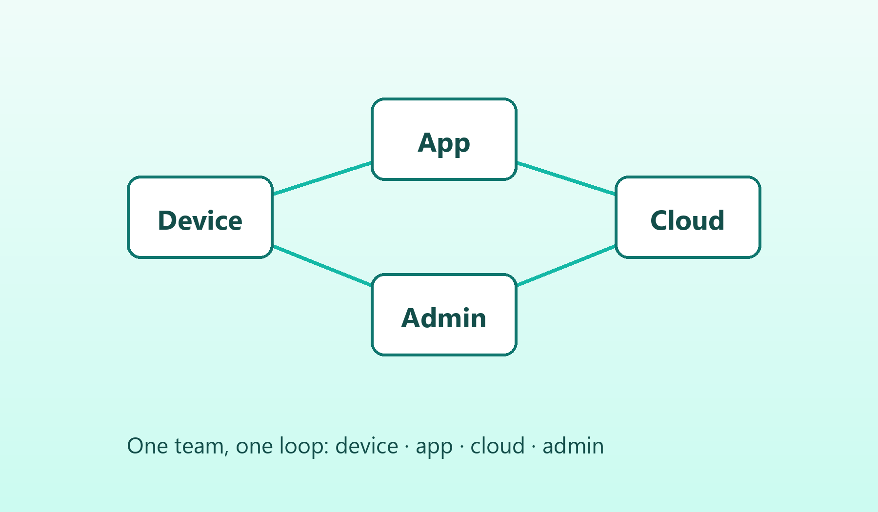 Case Study: Delivering App, Cloud and Admin as One Loop for Three IoT Products