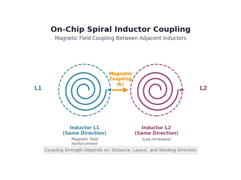 Understanding Coupling in On-Chip Spiral Inductors