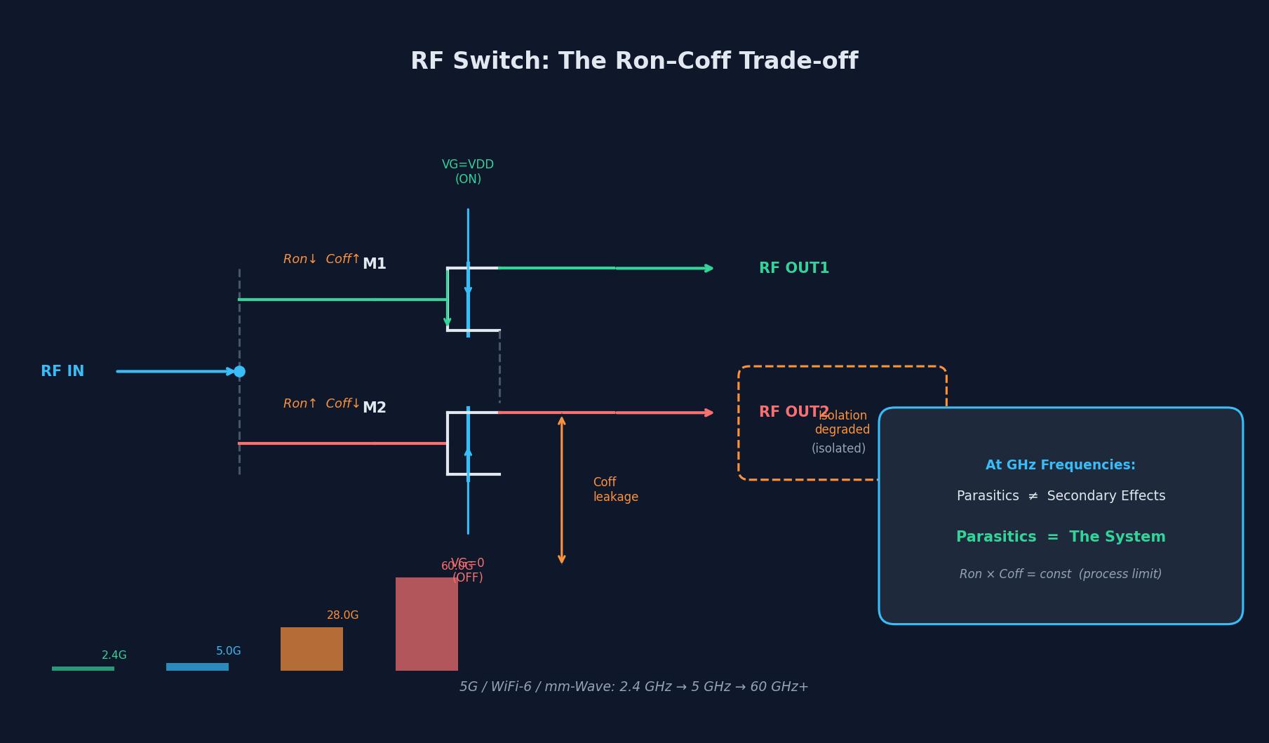 An Introduction to RF Switches: When Analog Intuition Stops Working