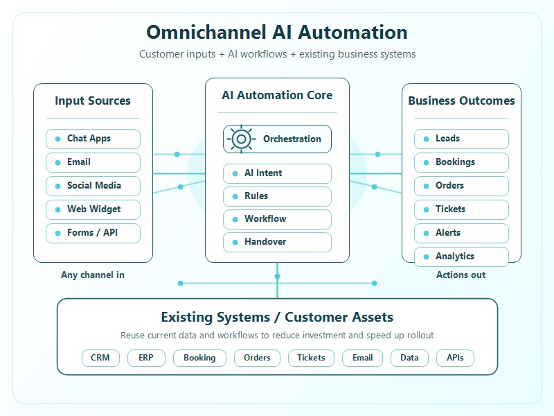 Intelligent Chatbot Automation System